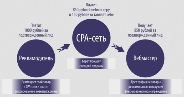 Принцип работы CPA сетей